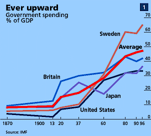 dépenses/PIB