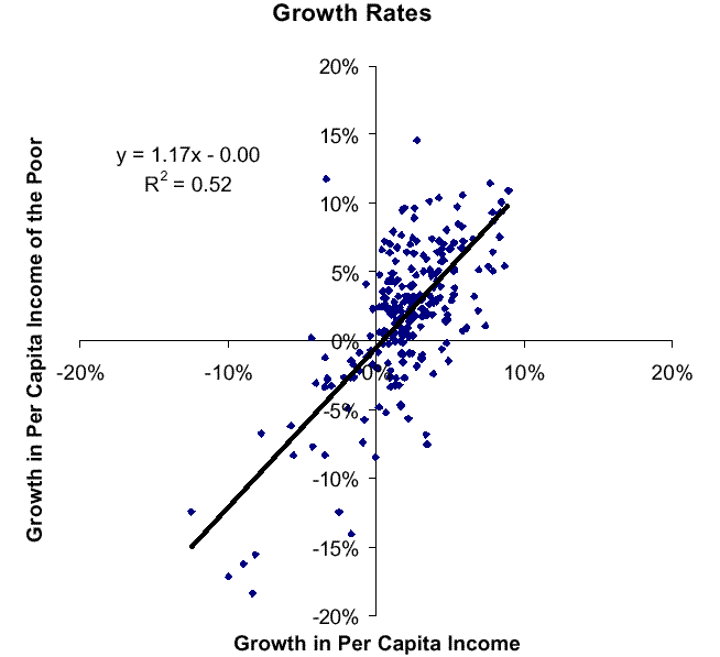 croissance de revenu