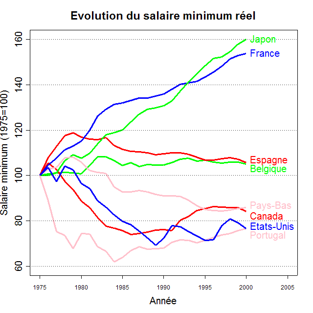 Evolution du salaire minimum